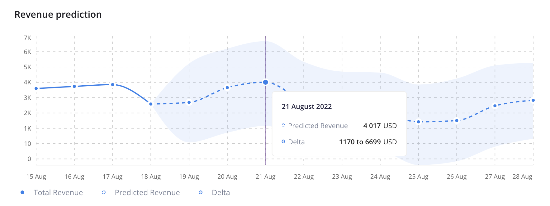 Forecast your revenue with Affise predictive analytics