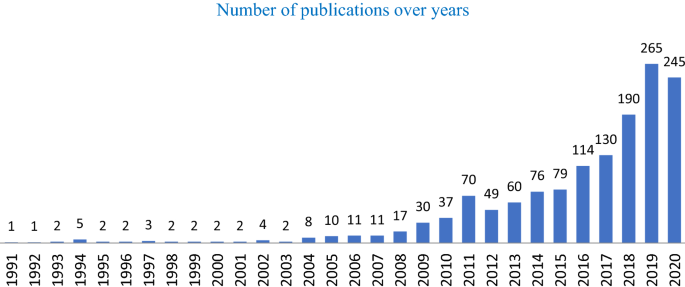 number of publication