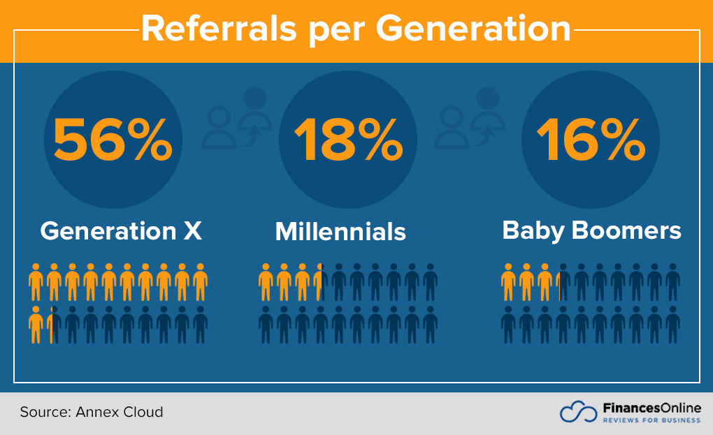 referrals per generation