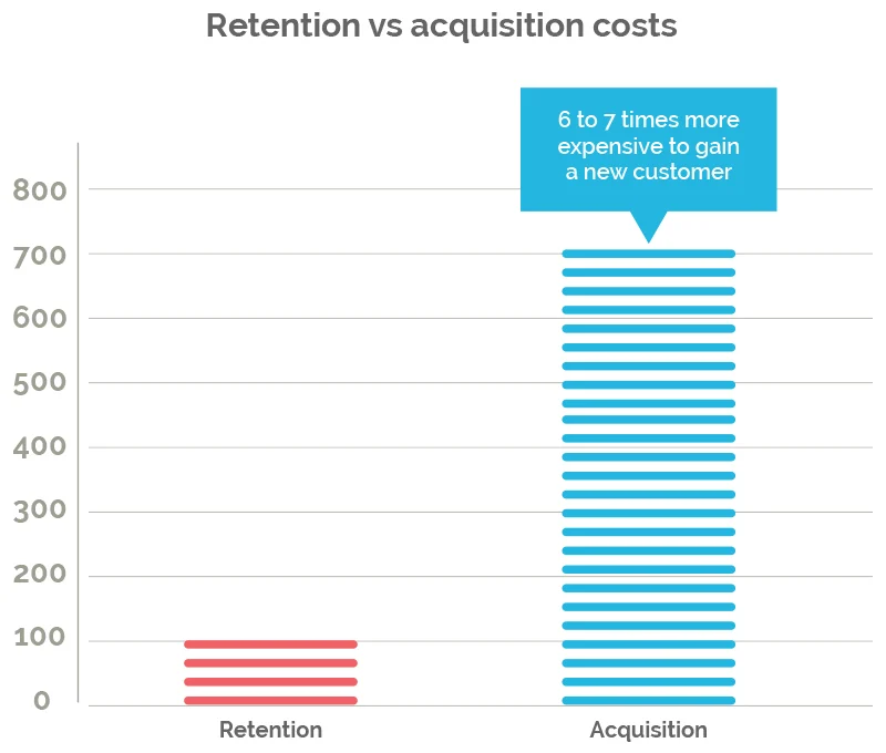 retention vs acquisition costs